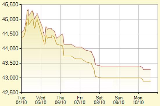 Diễn biến giá vàng SJC trong 7 phiên gần nhất, tính đến 18h hôm nay, 10/10/2011 (đơn vị: nghìn đồng/lượng) - Ảnh: SJC.