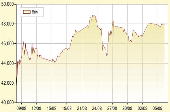 Diễn biến giá vàng SJC trong 30 phiên gần nhất, tính đến 12h hôm nay, 6/9/2011 (đơn vị: nghìn đồng/lượng) - Ảnh: SJC.