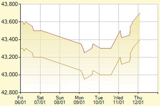 Diễn biến giá vàng SJC trong 7 phiên gần nhất, tính đến 11h hôm nay, 12/1/2012 (đơn vị: nghìn đồng/lượng) - Ảnh: SJC.