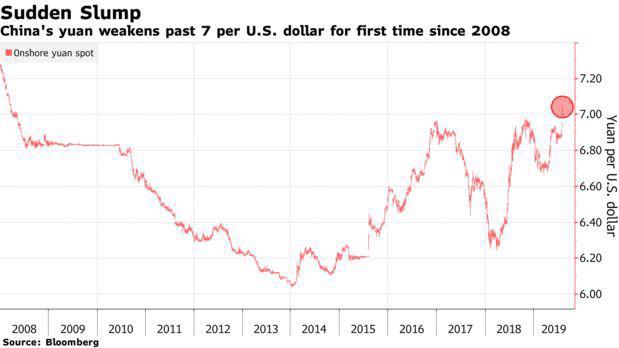 Diễn biến tỷ giá Nhân dân tệ so với USD tại thị trường Trung Quốc đại lục qua các năm - Nguồn: Bloomberg.