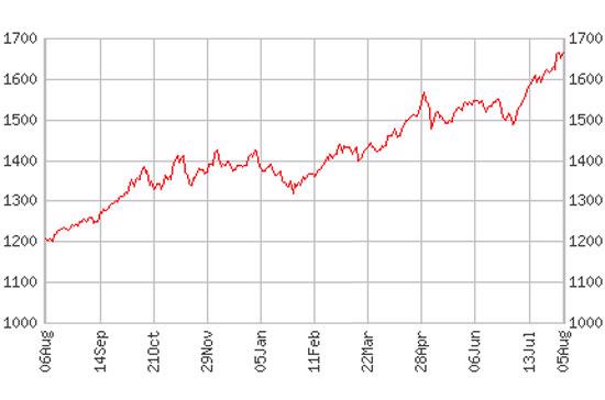 Diễn biến giá vàng thế giới trong một năm trở lại đây (đơn vị: USD/ounce) - Nguồn: Kitco.