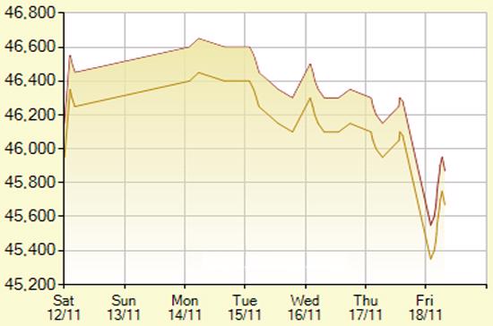 Diễn biến giá vàng SJC trong 7 phiên gần nhất, tính đến 11h hôm nay, 18/11/2011 (đơn vị: nghìn đồng/lượng) - Ảnh: SJC.