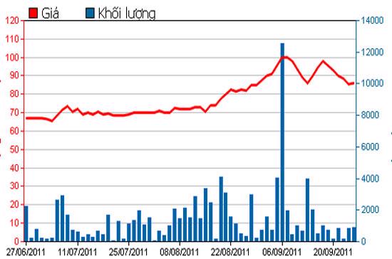 Diễn biến giá cổ phiếu VCF trong 3 tháng qua - Nguồn: HSX.