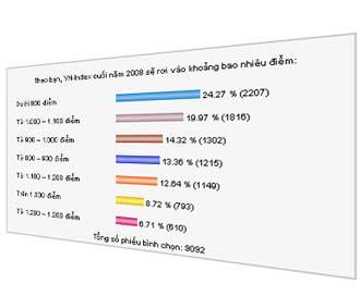 Kết quả khảo sát trên VnEconomy, tính đến 9h ngày 15/2/2008.