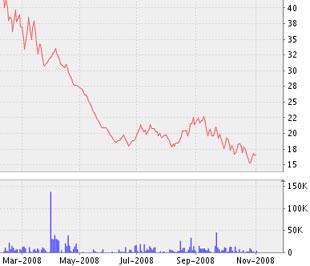 Biểu đồ diễn biến cổ phiếu (CLC-HOSE) từ đầu tháng 3/2008 đến nay - Nguồn ảnh: VNDS.