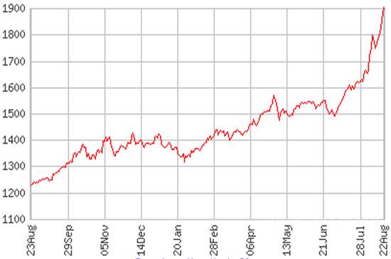 Diễn biến giá vàng thế giới trong một năm qua (đơn vị: USD/ounce). Theo hãng tin Reuters, tháng 8 này đang trên đà trở thành tháng tăng giá mạnh nhất của vàng trong 29 năm qua - Nguồn: Kitco.