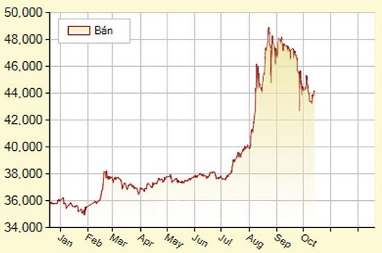 Diễn biến giá vàng SJC trong một năm qua (đơn vị: nghìn đồng/lượng) - Ảnh: SJC.