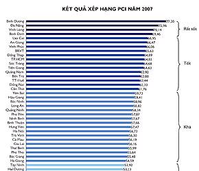 Bảng xếp hạng PCI 2007 dành cho các địa phương.