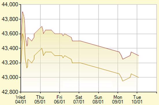 Diễn biến giá vàng SJC trong 7 phiên gần nhất, tính đến 10h30 hôm nay, 10/1/2012 (đơn vị: nghìn đồng/lượng) - Ảnh: SJC.