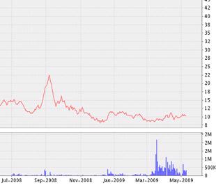 Biểu đồ diễn biến giá cổ phiếu BTS từ tháng 7/2008 đến nay - Nguồn: VNDS.