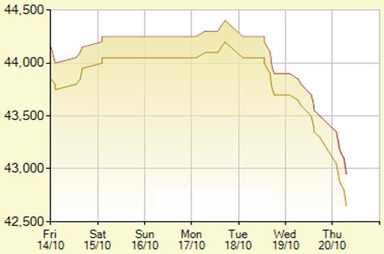 Diễn biến giá vàng SJC trong 7 phiên gần nhất, tính đến 11h30 hôm nay, 20/10/2011 (đơn vị: nghìn đồng/lượng) - Ảnh: SJC.