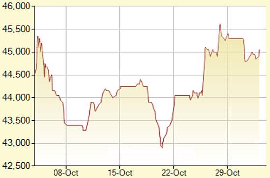 Diễn biến giá vàng SJC trong 30 phiên gần nhất, tính đến 11h hôm nay, 2/11/2011 (đơn vị: nghìn đồng/lượng) - Ảnh: SJC.