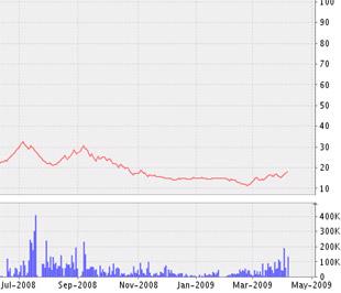 Biểu đồ diến biến giá cổ phiếu AGF từ tháng 7/2008 đến nay - Nguồn: VNDS.
