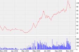 Biểu đồ diễn biến giá cổ phiếu SSI từ tháng 10/2008 đến nay - Nguồn: VNDS.
