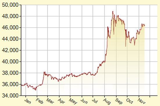 Diễn biến giá vàng SJC từ đầu năm đến nay (đơn vị: nghìn đồng/lượng) - Nguồn: SJC.