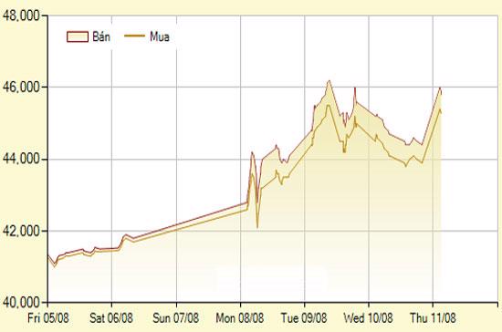 Diễn biến giá vàng SJC trong 7 phiên gần nhất, tính đến 8h40 hôm nay, 11/8/2011 (đơn vị: nghìn đồng/lượng) - Ảnh: SJC.