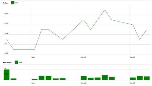 Diễn biến giá cổ phiếu AAA trong tháng qua. Nguồn: HNX.<br>