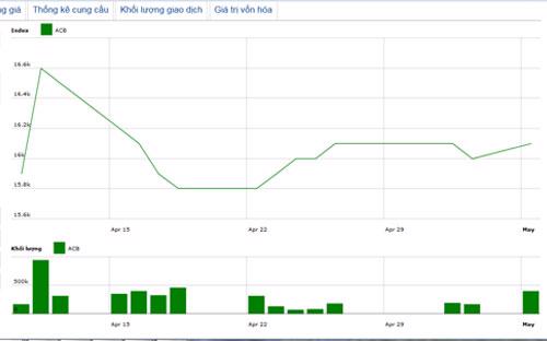 Diễn biến giá cổ phiếu ACB trong tháng qua - Nguồn: HNX.<br>
