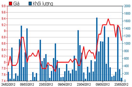 Diễn biến giá cổ phiếu ALP trong tháng qua. Nguồn: HNX