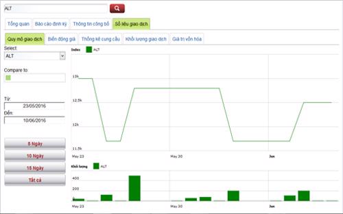 Biểu đồ giao dịch của cổ phiếu ALT trong thời gian qua - Nguồn: HNX. <br>
