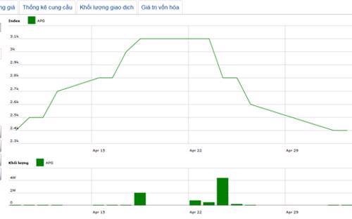 Diễn biến giá cổ phiếu APG trong tháng qua - Nguồn: HNX.<br>