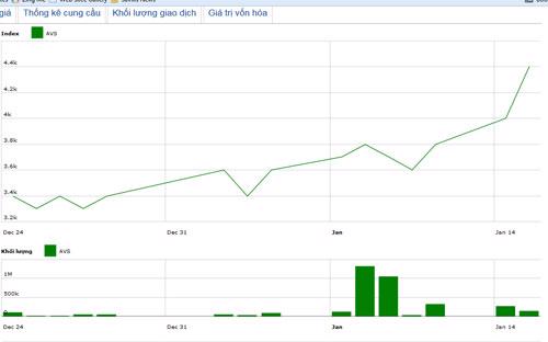 Diễn biến giá cổ phiếu AVS trong tháng qua. Nguồn: HNX.<br>