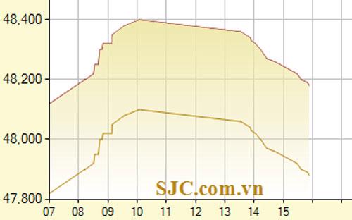 Diễn biến giá vàng SJC tính đến 15h40 hôm nay, 5/10/2012 (đơn vị: nghìn đồng/lượng) - Ảnh: SJC.
