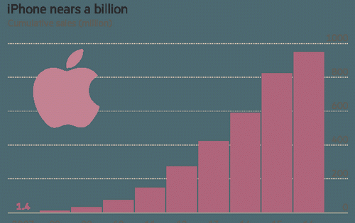 Hiện nay, hơn 2/3 doanh thu của Apple đến từ iPhone, một tỷ suất rất cao dù hãng này đã tung ra rất nhiều sản phẩm mới trong hai năm gần đây. <br>