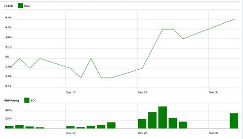 Diễn biến giá cổ phiếu BCC trong tháng qua - Nguồn: HNX.<br>