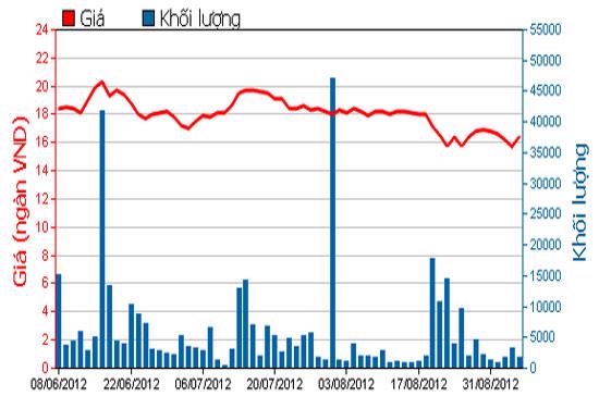 Diễn biến giá cổ phiếu BHS trong 3 tháng qua - Nguồn: HOSE.
