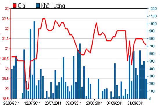 Diễn biến giá cổ phiếu BHS trong 3 tháng qua - Nguồn: HSX.