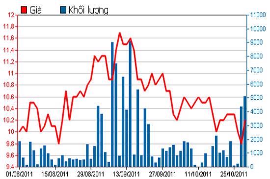 Diễn biến giá cổ phiếu BMI trong 3 tháng qua - Nguồn: HSX.