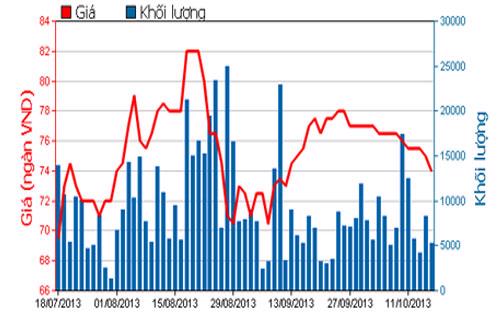 Diễn biến giá cổ phiếu BMP trong 3 tháng qua - Nguồn: HOSE.<br>