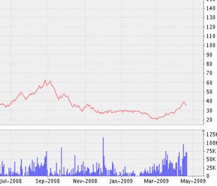 Biểu đồ diễn biến giá cổ phiếu BMP từ tháng 7/2008 đến nay - Nguồn: VNDS.