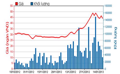 Diễn biến giá cổ phiếu BVH trong 3 tháng qua. Nguồn: HOSE.<br>