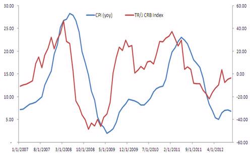 Lạm phát Việt Nam có sự đồng biến với mức tăng giá chung của hàng hóa thế giới (qua so sánh chỉ số TR/J CBR Index) trong sáu năm trở lại đây.