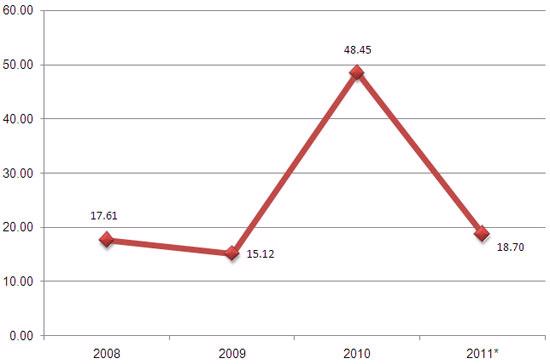 Tăng trưởng tín dụng ngoại tệ những năm gần đây (đơn vị: %, năm 2011 ước tính).