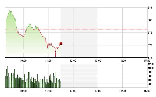 VN-Index không được các blue-chips nâng đỡ, đã trượt dài sau khi chạm vào 580 điểm. ảnh Tvsi