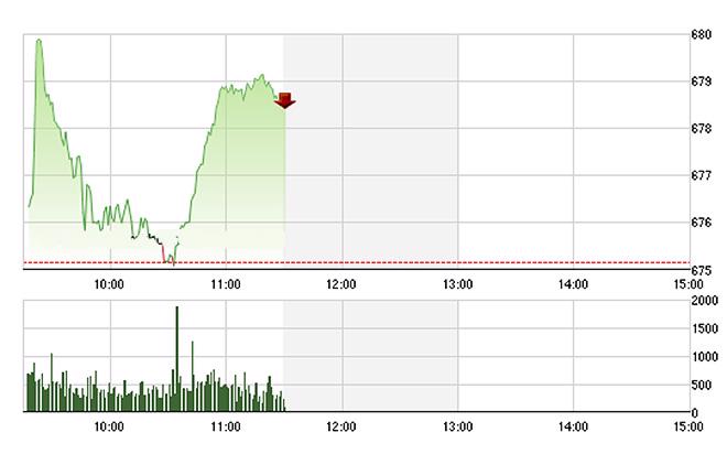 VN-Index không bị ảnh hưởng nhiều bởi SAB sáng nay do có được lực kéo từ số lớn cổ phiếu khác.