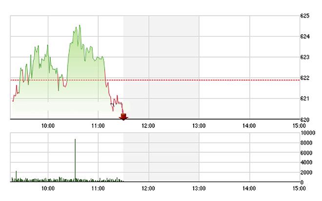 VN-Index mất độ cao rất nhanh trong nửa sau của phiên sáng nay do các blue-chips lao dốc hàng loạt - Ảnh: TVSI.