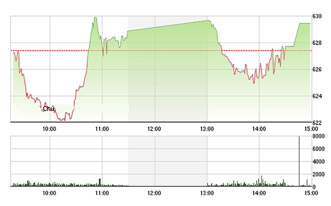VN-Index được kéo tăng khá tốt lúc đóng cửa.