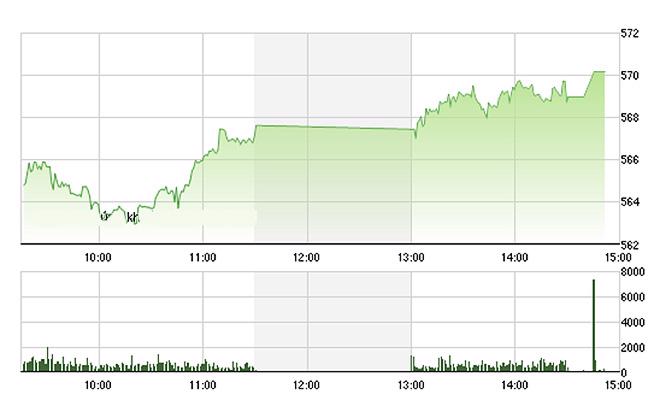 VN-Index được các cổ phiếu lớn kéo lên mức cao nhất chiều nay. ảnh Tvsi