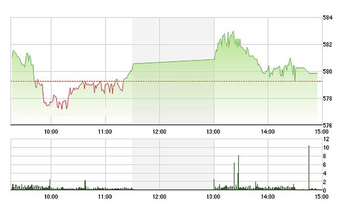 VN-Index lại để tuột ngưỡng 580 điểm một lần nữa. ảnh Tvsi