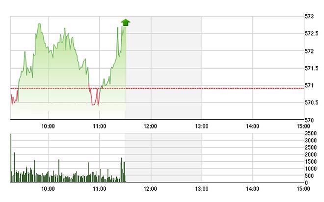 VN-Index được một số cổ phiếu lớn đẩy lên nhẹ trong sáng nay - Ảnh: TVSI.<br>