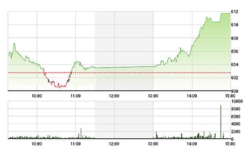 VN-Index tăng mạnh trong chiều nay do các cổ phiếu lớn tiến triển tích cực - Ảnh: TVSI.