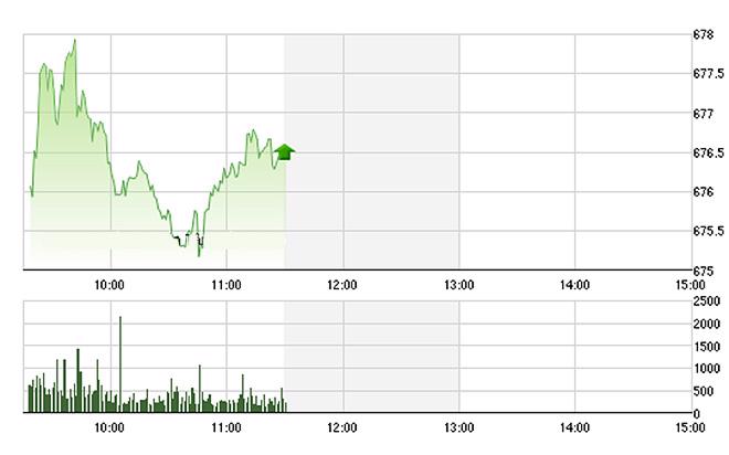 VN-Index đang trồi sụt khá mạnh sáng nay khi vẫn có nhà đầu tư tranh thủ bán ra.