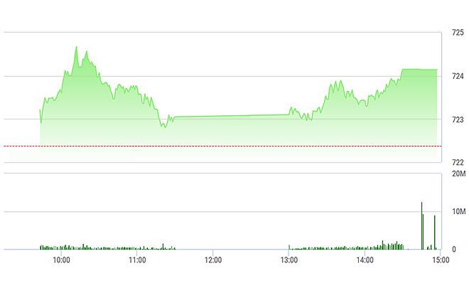 VN-Index chiều nay phục hồi nhẹ.