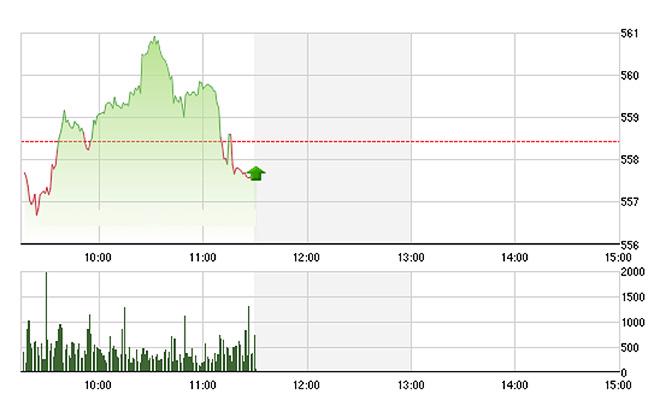 VN-Index suy yếu rất nhanh trong nửa sau của phiên sáng nay, sau khi không chốt giữ được trên 560 điểm.