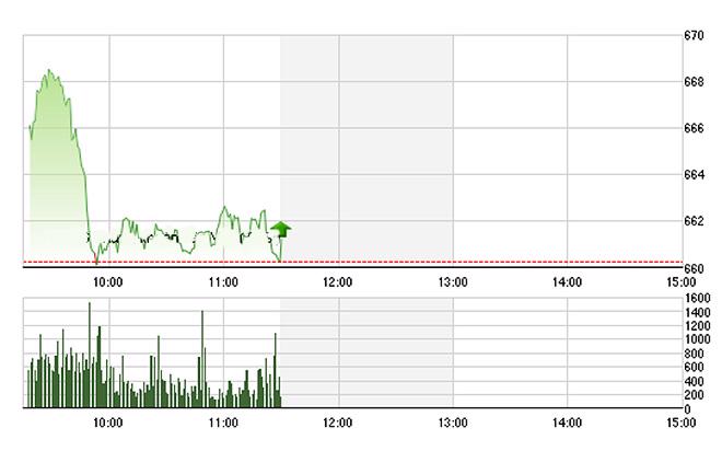 VN-Index rơi thẳng đứng cực nhanh sau khi được đẩy lên rất cao ngay đầu phiên.