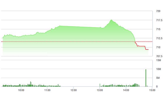 Thị trường đa số ngơ ngác trước cú rơi thẳng đứng nửa sau phiên chiều nay.
